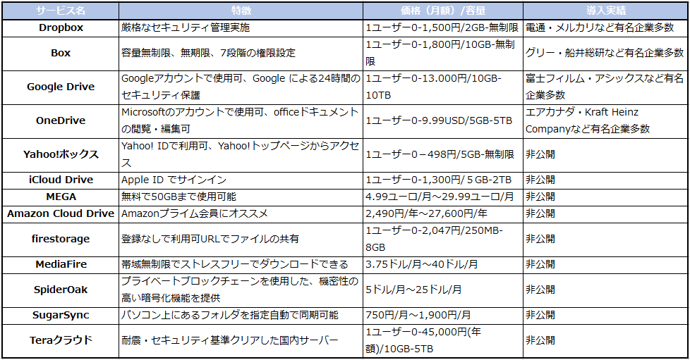 オンラインストレージサービス