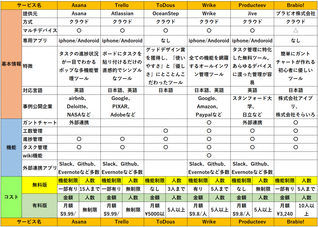 無料で使えるプロジェクト管理ツール6選と新人pmが覚えたい管理のコツ Liskul