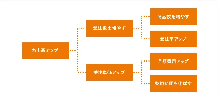 Kpiとkgiの違いとは 目標達成のために覚えておきたい正しい設定方法 Liskul