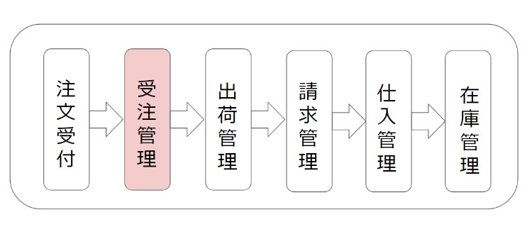 販売管理プロセス図