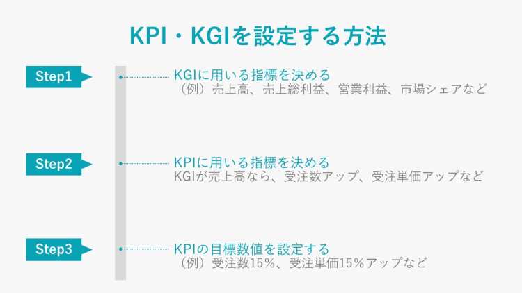 KPI KGI　設定