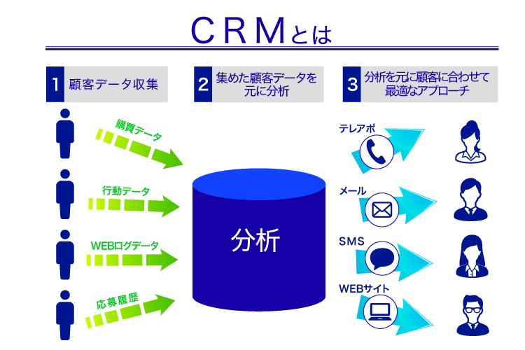 Cti Crmの違いって何 違いについて徹底解説