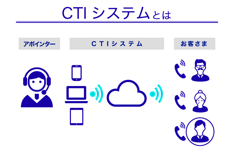 Cti Crmの違いって何 違いについて徹底解説