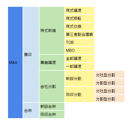 5分でわかる M A とは 意味 手法の種類 メリットを徹底解説 Liskul