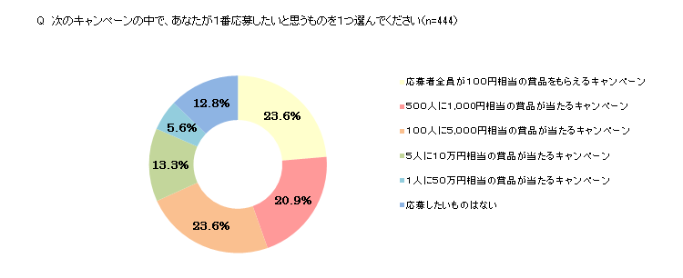 思わずシェアしたくなる 面白いsnsキャンペーン事例6選 3つの成功ポイント Liskul