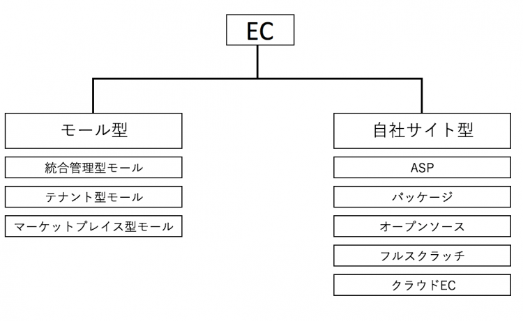 EC　分類