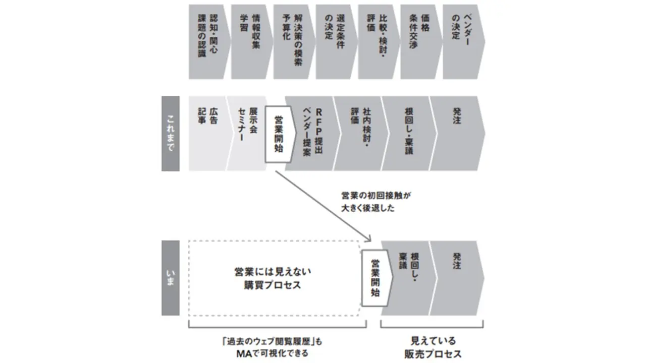 MAツールはマーケティング施策の選択肢を増やしてくれるーープロが