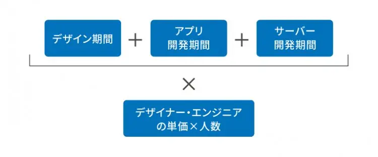 アプリの作成費用はいくら必要 種類別 機能別で徹底解説 Liskul