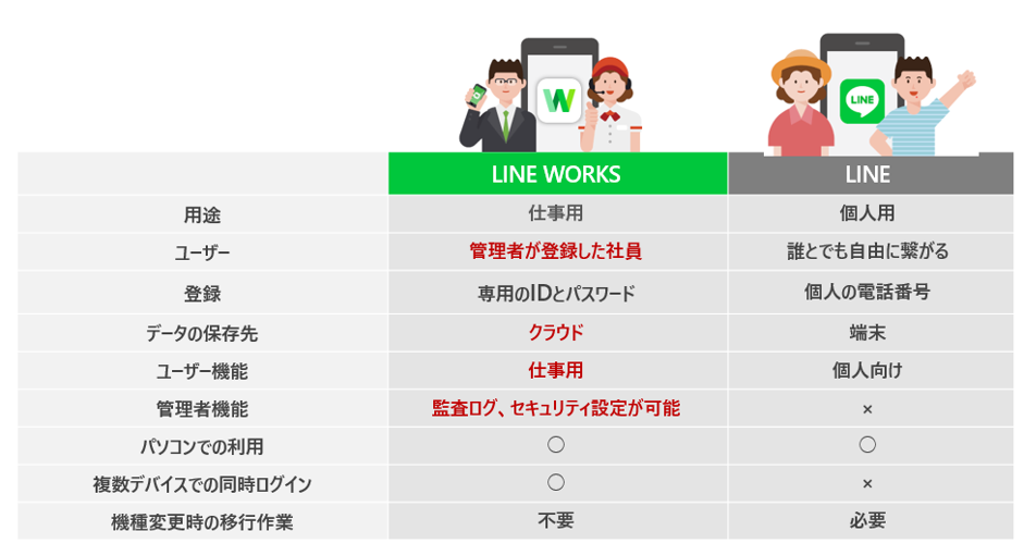 LINEとLINEWORKSの違い