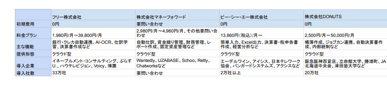 財務会計ソフトおすすめ