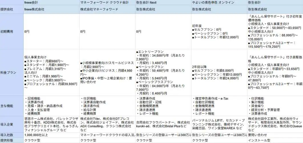 2025年版/比較表つき】会計ソフトおすすめ26選を比較！選び方も紹介