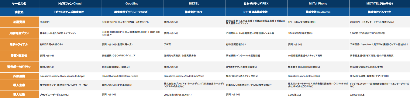 クラウドPBX 比較表