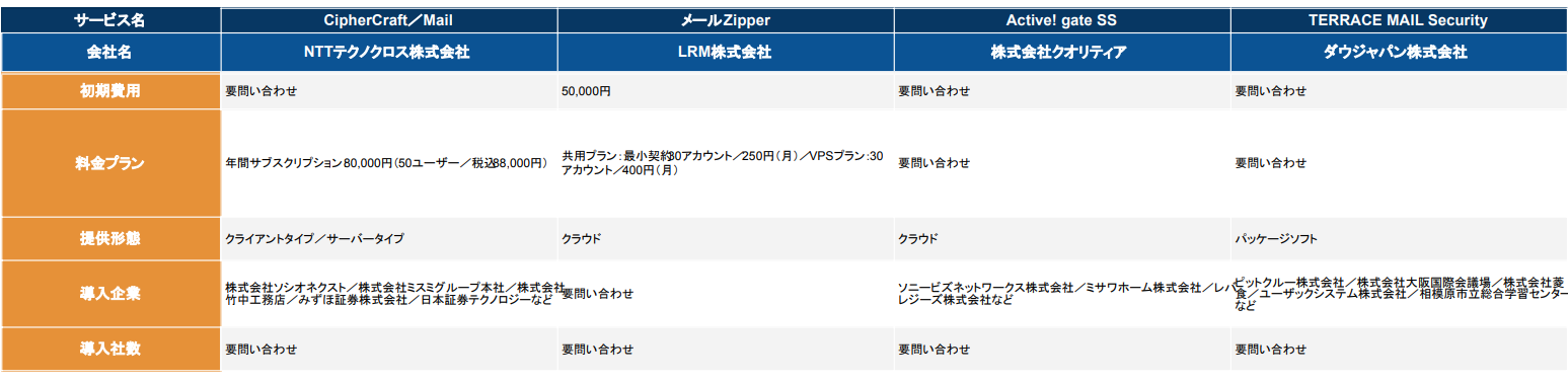 メール暗号化ソフト比較表