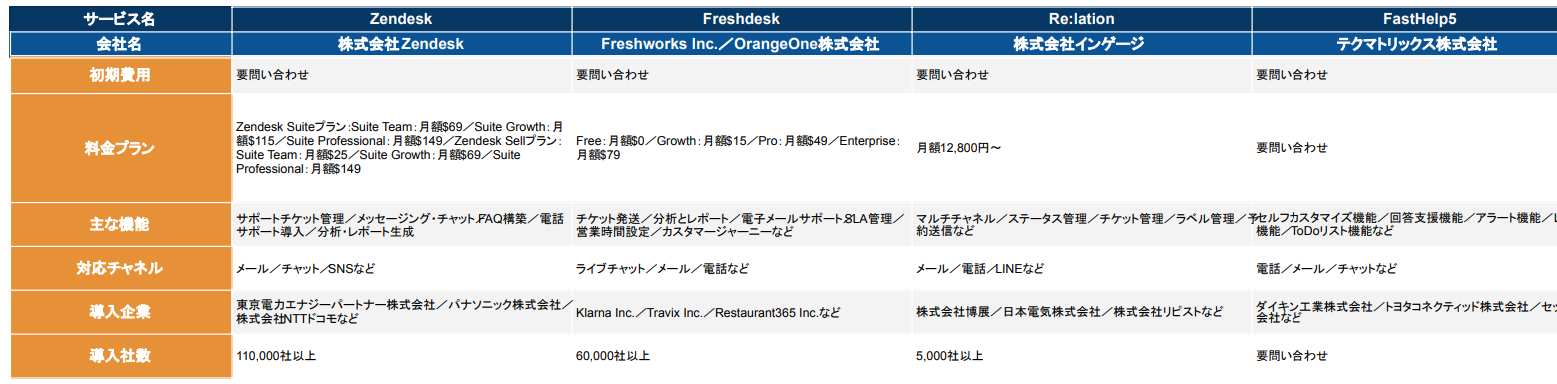 カスタマーサポート比較表5社分