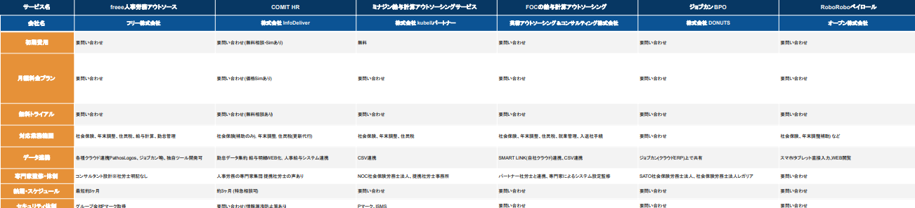 給与計算アウトソーシングサービス 比較表