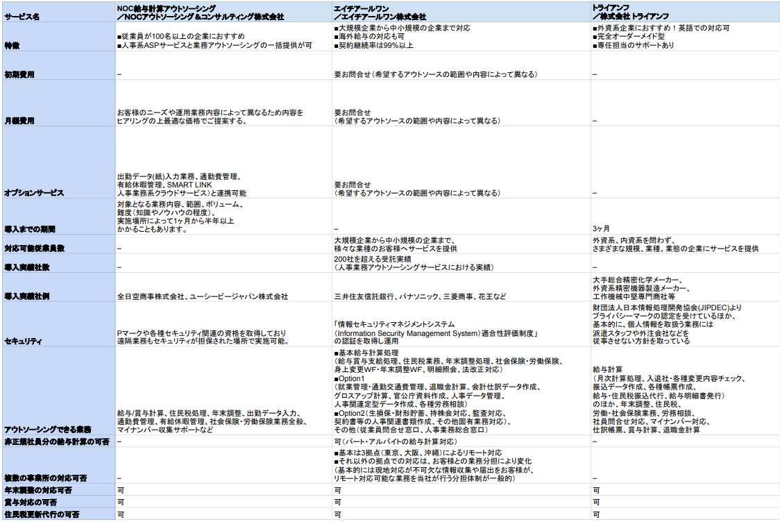 給与計算アウトソーシングサービス 比較表