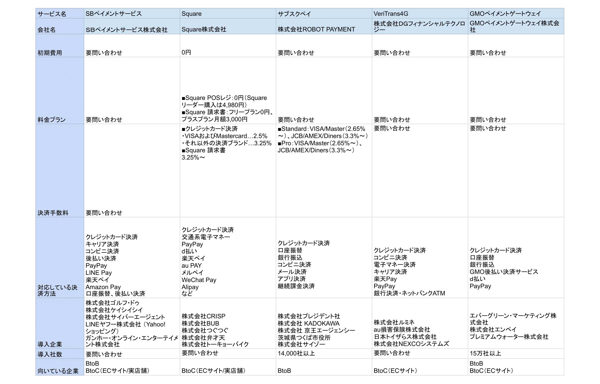 決済代行会社