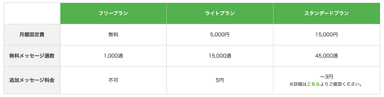 2020年最新LINE公式アカウントの料金プラン攻略。コスパよく効果