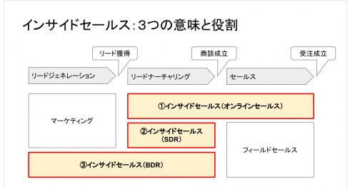 インサイドセールスとは Withコロナ時代に必須となった営業手法の基本 実践導入完全ガイド Liskul