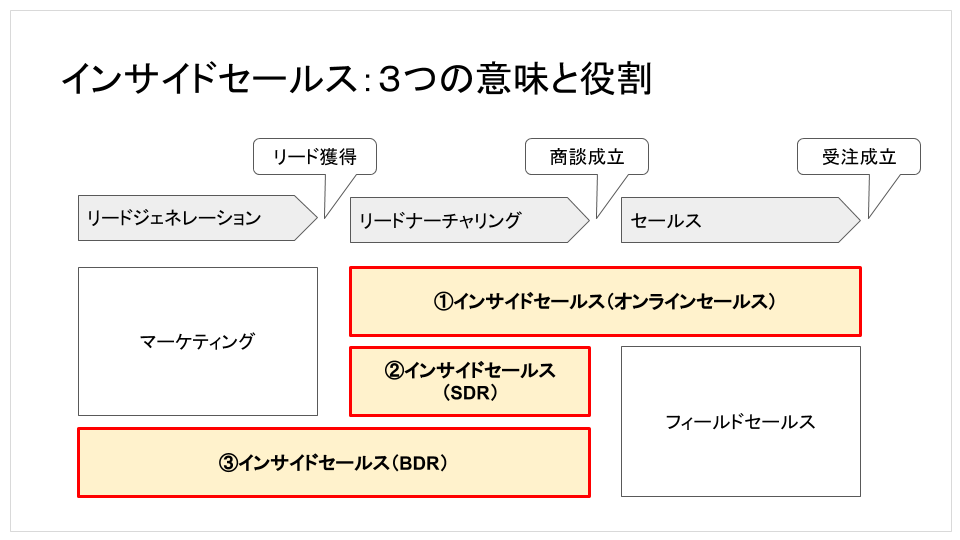 セールス インサイド