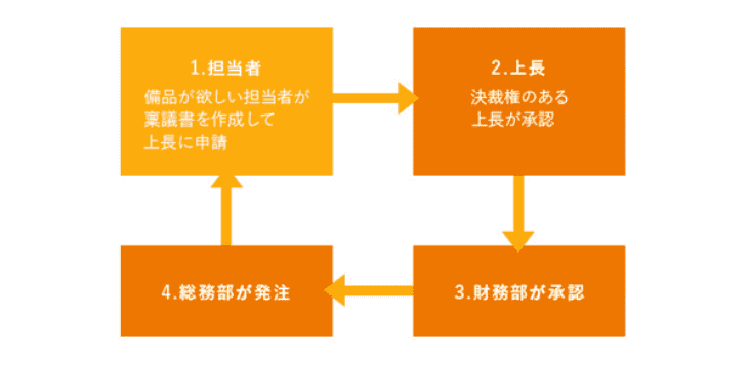 ワークフローはシステムを導入すると便利 主要の25ツールを徹底比較