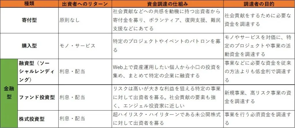 2026年版/比較表つき】クラウドファンディングおすすめ38選を比較
