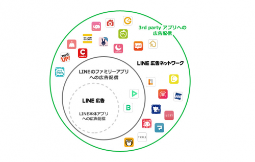 2020年最新 Line広告 旧 Line Ads Platform スタートガイド 費用や効果 Cpa相場や設定方法と詳細資料 Liskul