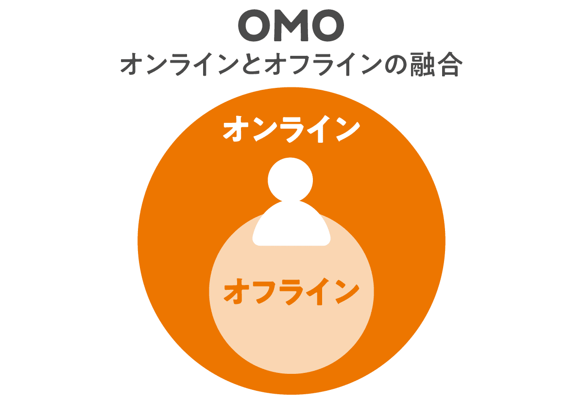 OMOはオンラインとオフラインの融合 イメージ図