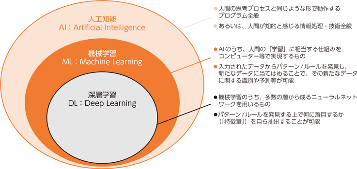 人工知能と学習のイメージ図