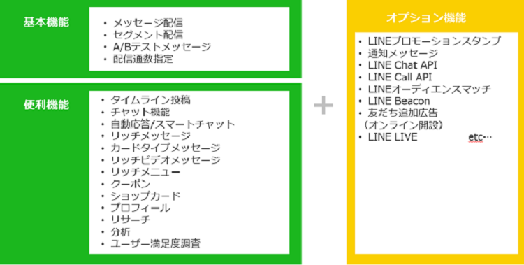 Line公式アカウントは無料でどこまで利用可能 有料プランとの違いと無料で使える機能をわかりやすく解説 Liskul