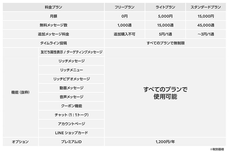 2020年最新版】LINE公式アカウントの開設後に必ず活用すべき3つの主要機能 | LISKUL