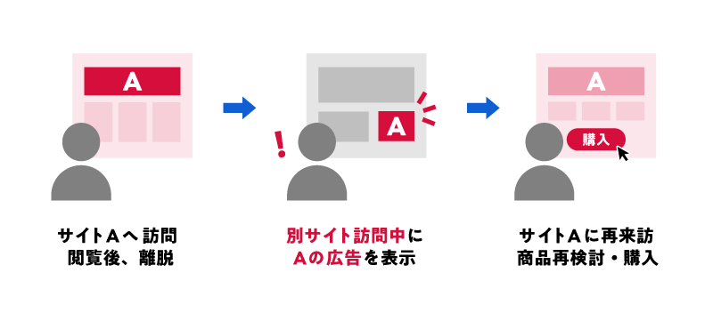 動的リマーケティングとは？メリットや相性のいい業種、出稿の手順を解説 | Liskul