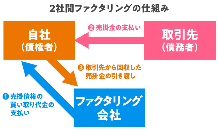 図解付き】ファクタリングとは?仕組みや注意点をわかりやすく解説 ...
