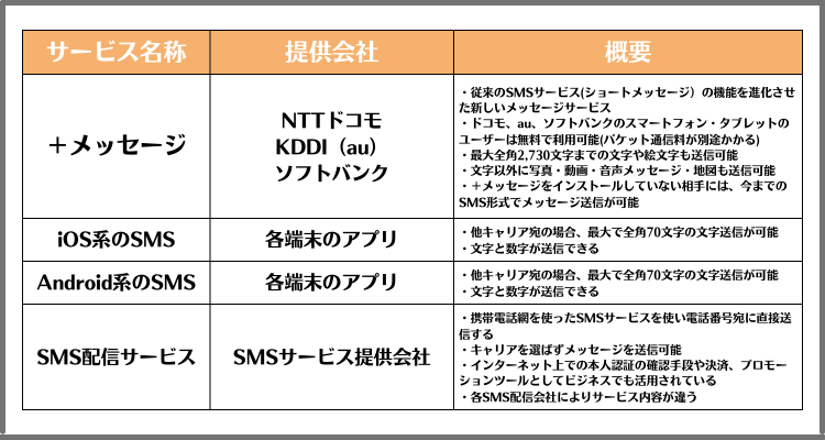 ショートメールの仕方一覧と ビジネス目的のsmsの送付方法を解説 Liskul