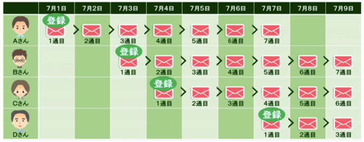 ステップ配信とは Line公式アカウントで利用する3つの方法