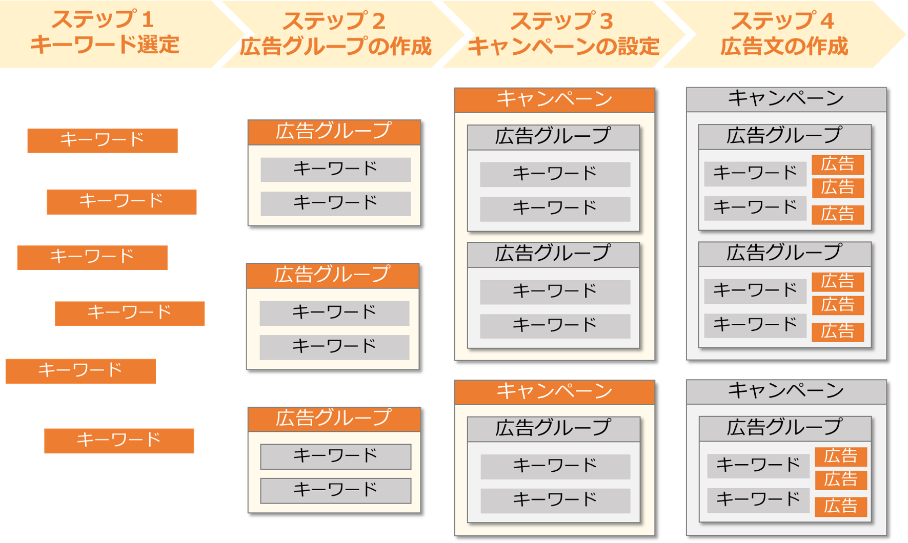 リスティング広告のアカウント構成とは 良し悪しを分ける３つのポイントと作成手順 Liskul