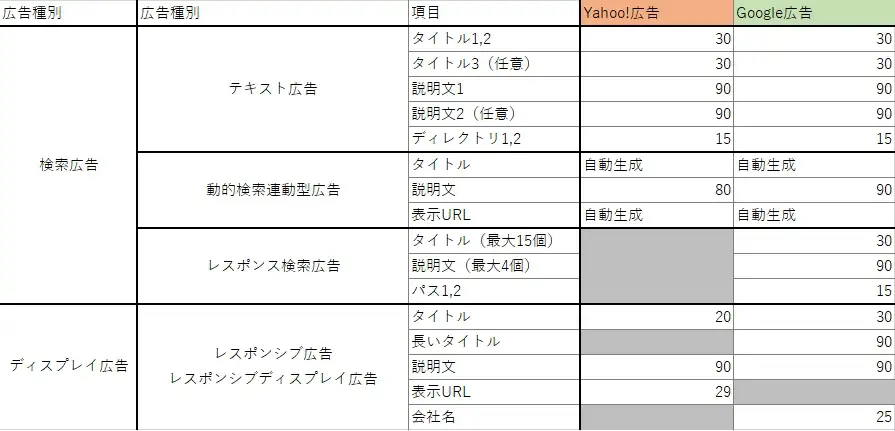 2021年最新版 リスティング広告文字数まとめ Google広告 Yahoo 広告 Liskul