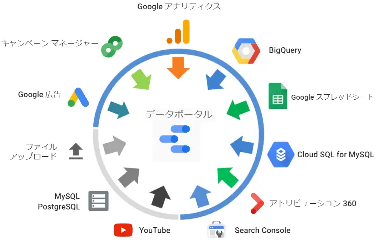 Googleデータポータルとは 機能 メリット 注意点 導入方法まで解説 Liskul