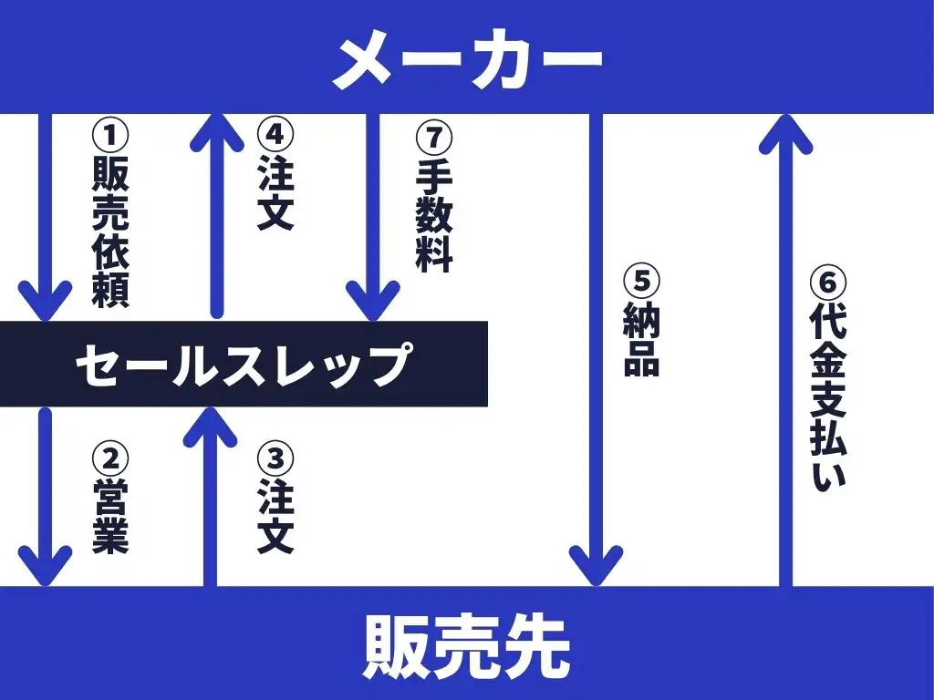 セールスレップとは 営業代行との違いや報酬体系まで徹底解説 Liskul