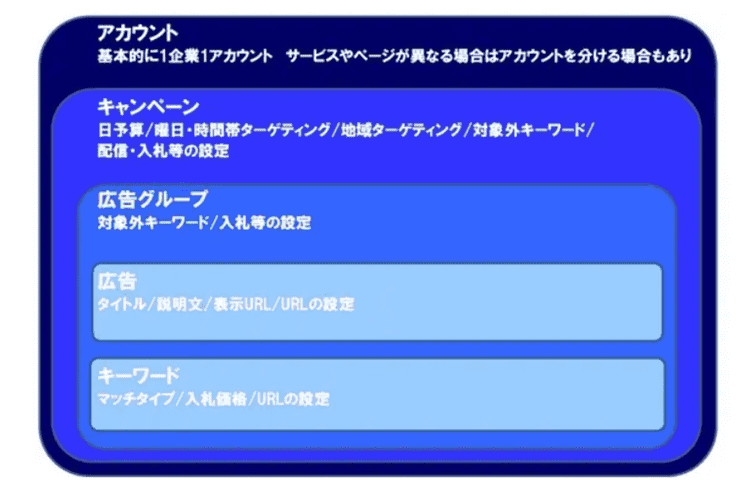初心者でも簡単 リスティング広告の始め方 アカウント開設から広告掲載開始まで Liskul
