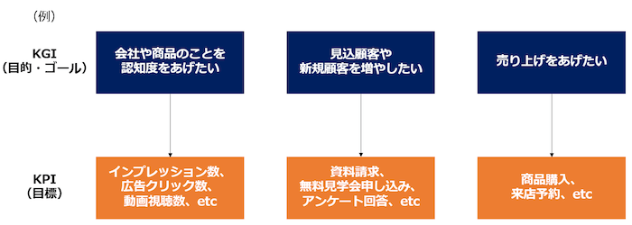 提案に欠かせないWeb広告プランニングのポイントと手順について解説します | Liskul