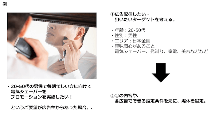 提案に欠かせないWeb広告プランニングのポイントと手順について解説します | Liskul