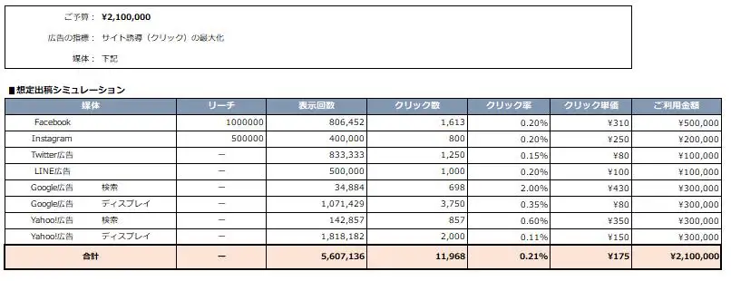 広告運用者必見 意外と簡単な広告シミュレーションの考え方 作り方 Liskul