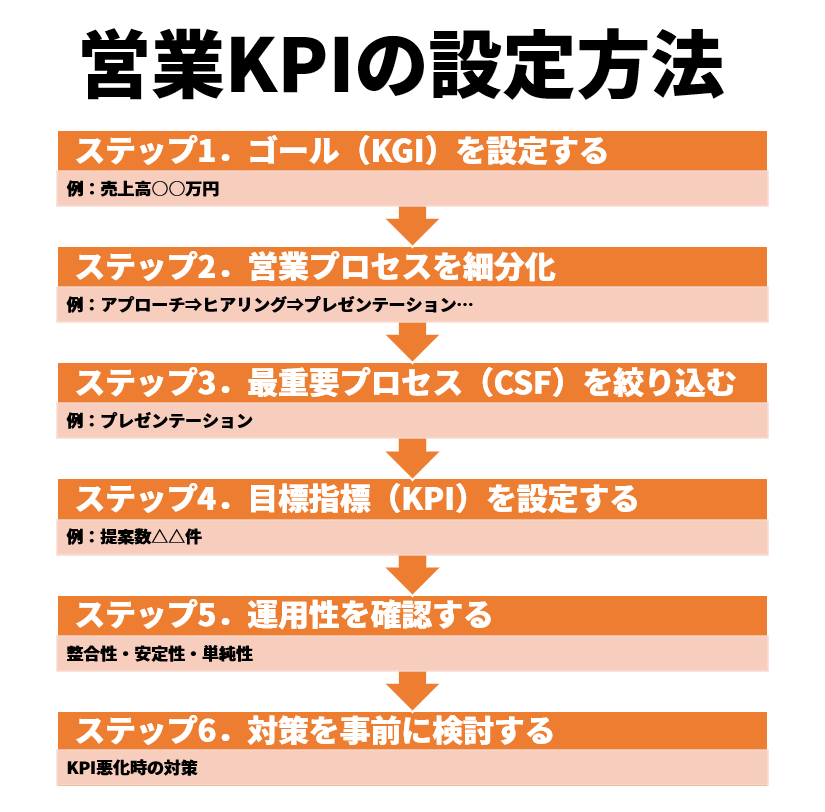 営業目標を確実に達成する営業計画の立て方 書き方 よくある失敗例 Liskul