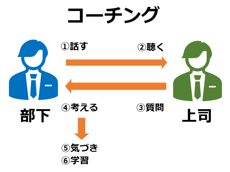 部下の会話を引き出す1on1ミーティングのやり方・進め方・質問例 | LISKUL