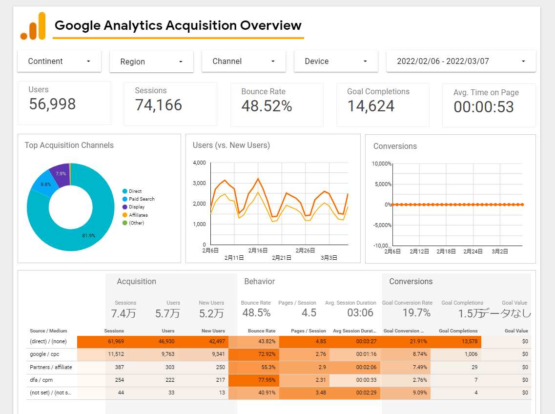 Google Analytics Acquisitions Overview