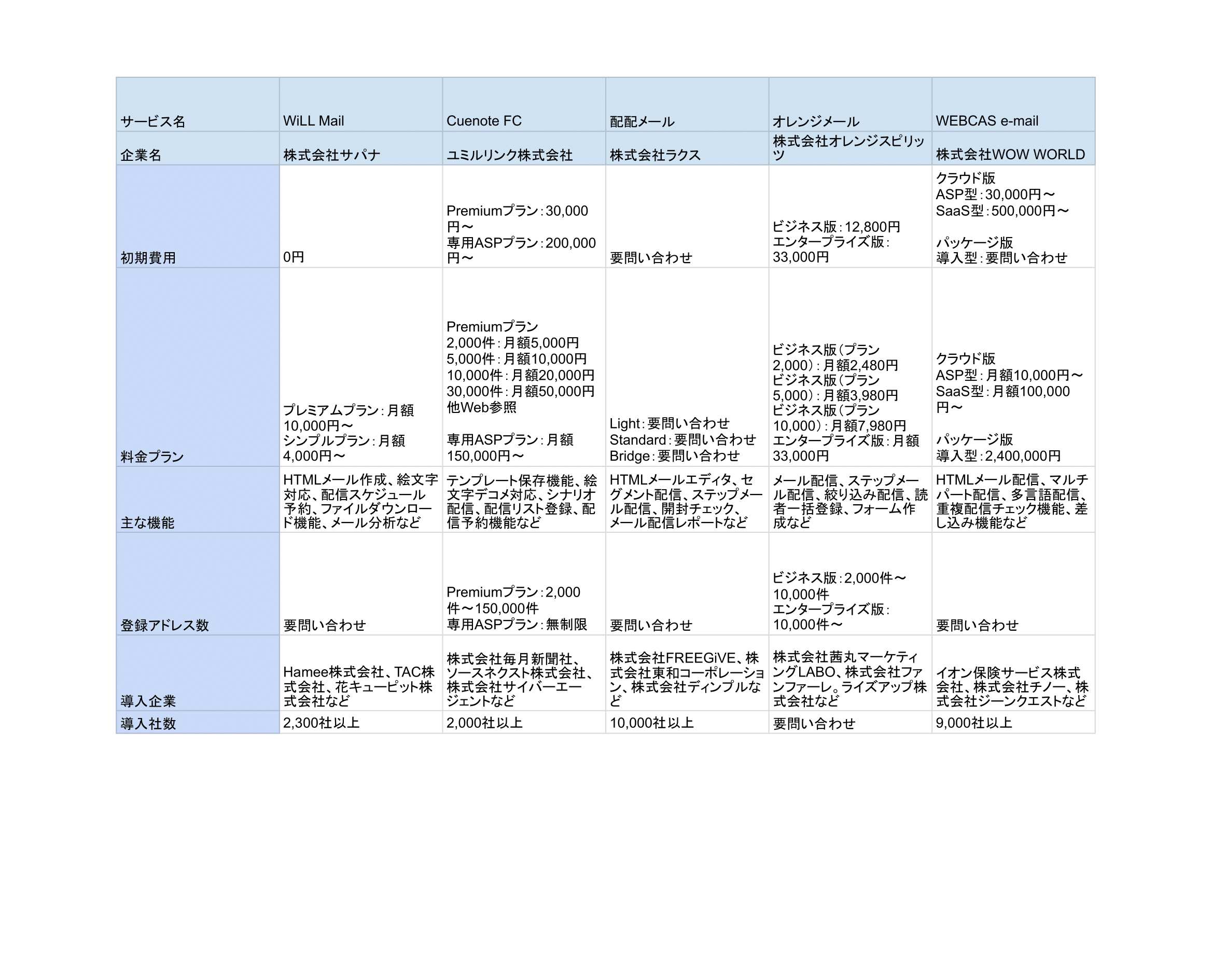 メール配信システム比較表