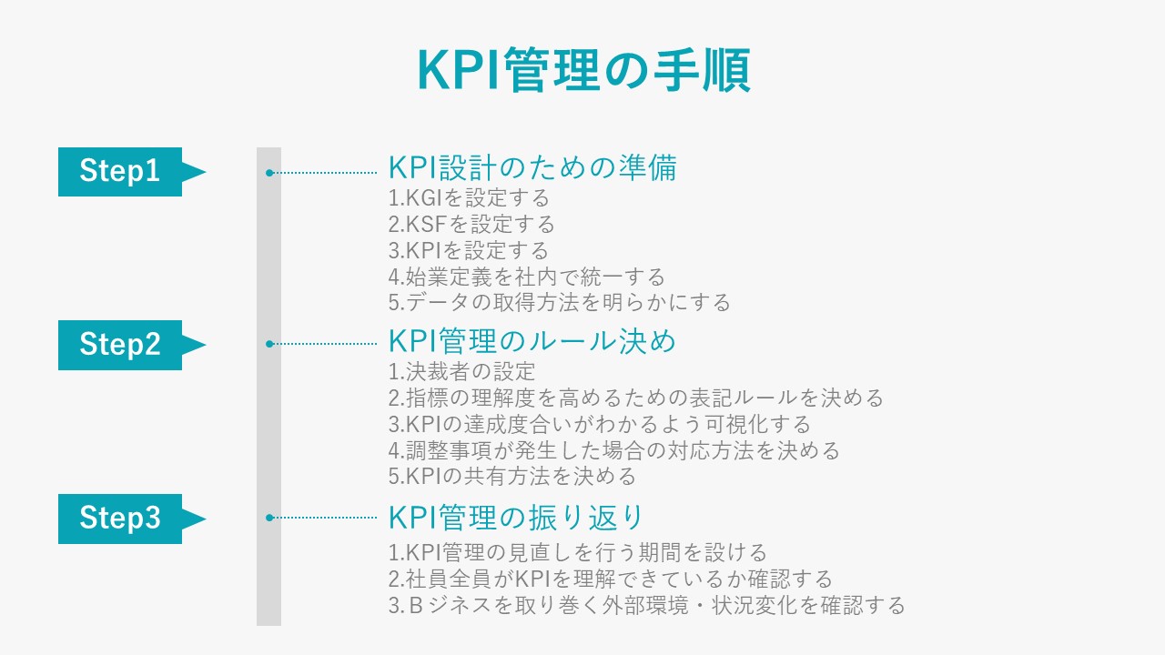 KPI管理の手順