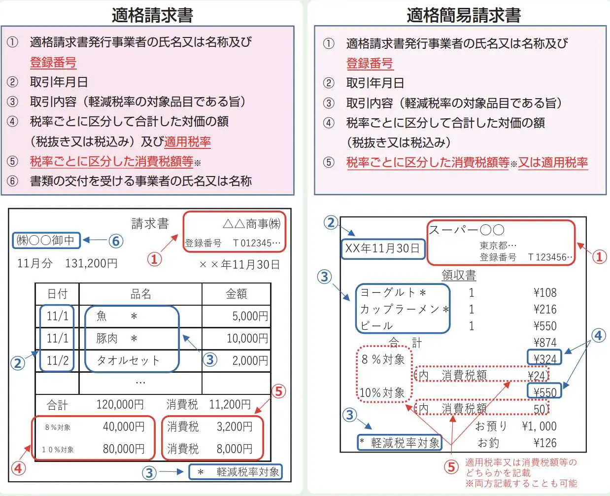 インボイス制度に対応した請求書の作成方法・留意点を解説 | LISKUL