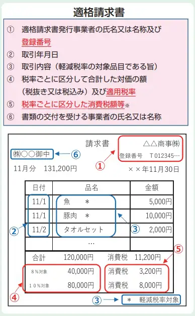 インボイス制度に対応した請求書の作成方法・留意点を解説 | LISKUL